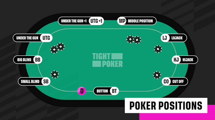 The Importance of Position in Poker: Why Where You Sit Matters